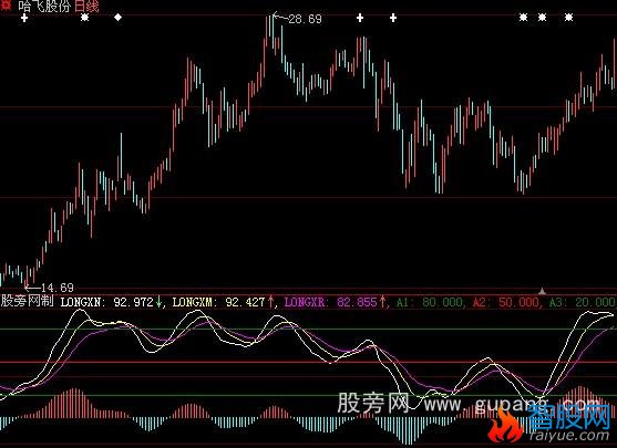 大智慧确认阶段性顶部和底部指标公式