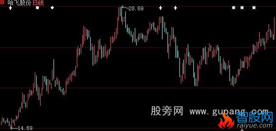 大智慧胜龙快枪手之主力入货指标公式