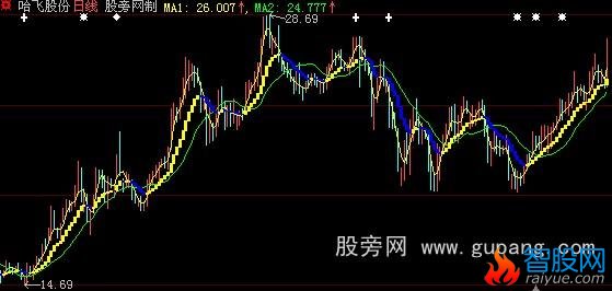 大智慧胜龙快枪手之最佳套利主图指标公式