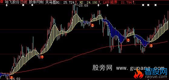 大智慧天马主图指标公式