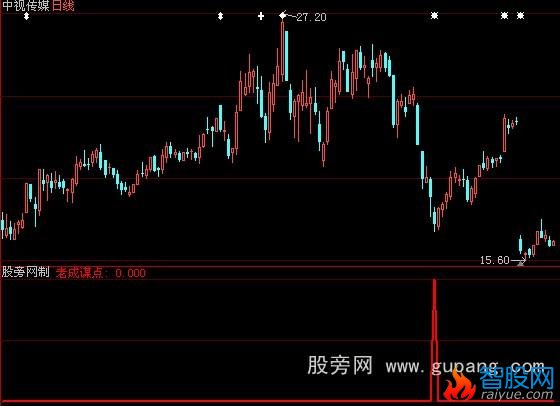 大智慧老成谋点选股指标公式
