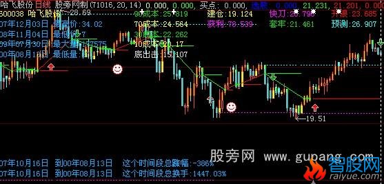 大智慧千均看盘主图指标公式