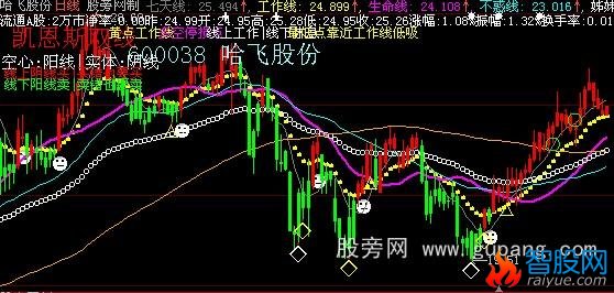 大智慧凯恩斯线主图指标公式