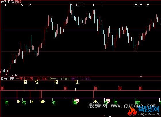 大智慧一年12倍指标公式