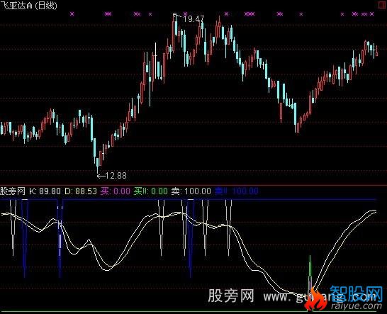 通达信傻子炒股指标公式