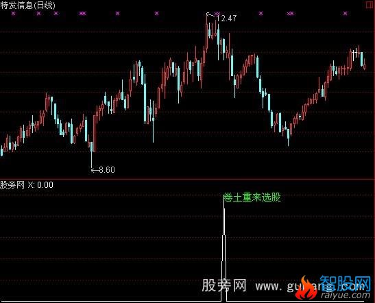 通达信卷土重来指标公式