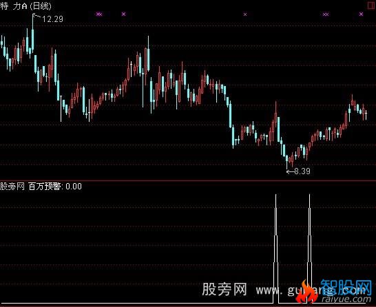 通达信百万预警指标公式