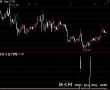 通达信百万预警指标公式