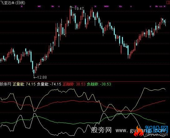 通达信多空量能趋势指标公式