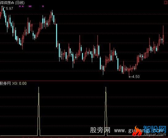 通达信亮剑波段王指标公式