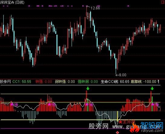 通达信CCI主升浪+抄底逃顶指标公式