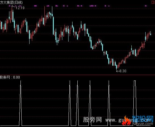 通达信梯型指标公式