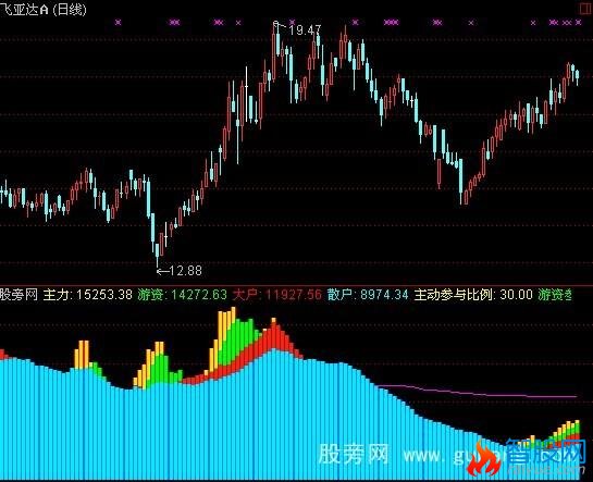 通达信主力游资大户指标公式