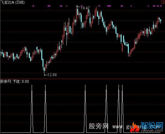 通达信下注指标公式