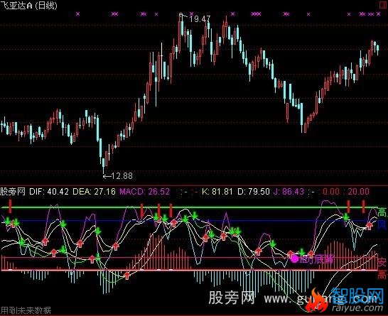 通达信KDJ+MACD金叉共振风险区指标公式