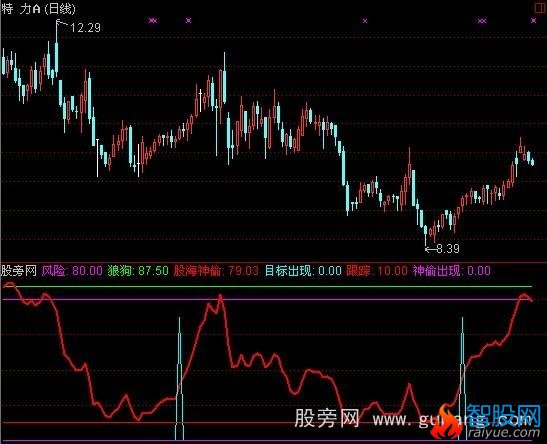 通达信股海神偷指标公式