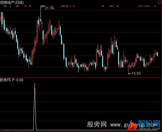 通达信底部构成指标公式