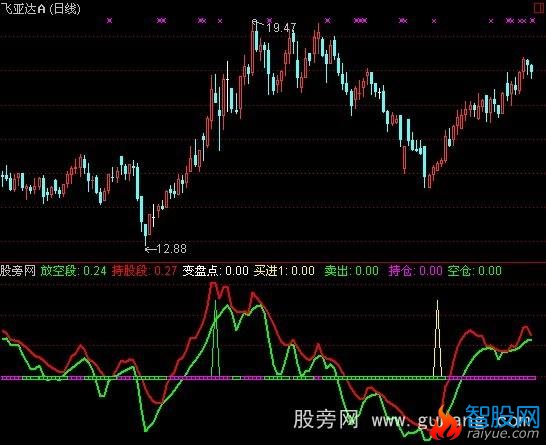 通达信变盘点指标公式