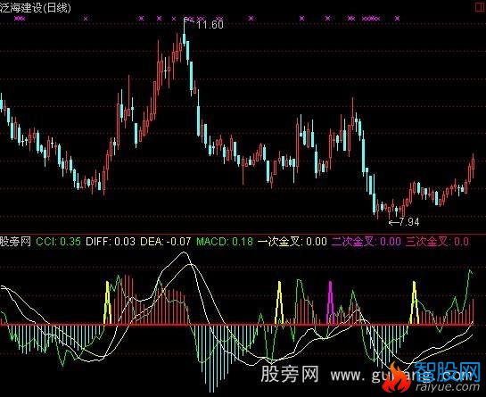 通达信MACD四次金交指标公式