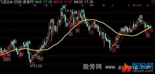 通达信简洁明了主图指标公式