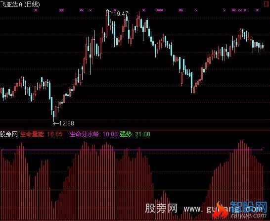 通达信生命量能指标公式