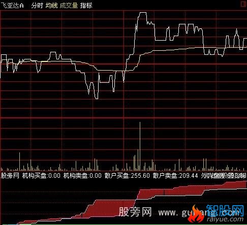 通达信主力买卖盘+外内盘差指标公式