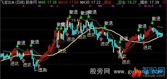 通达信SAR傻瓜看盘主图指标公式