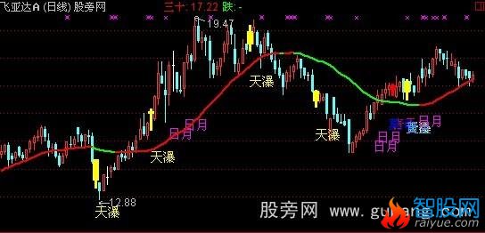 通达信黄金莫问主图指标公式