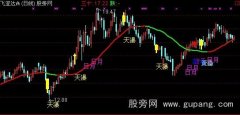 通达信黄金莫问主图指标公式