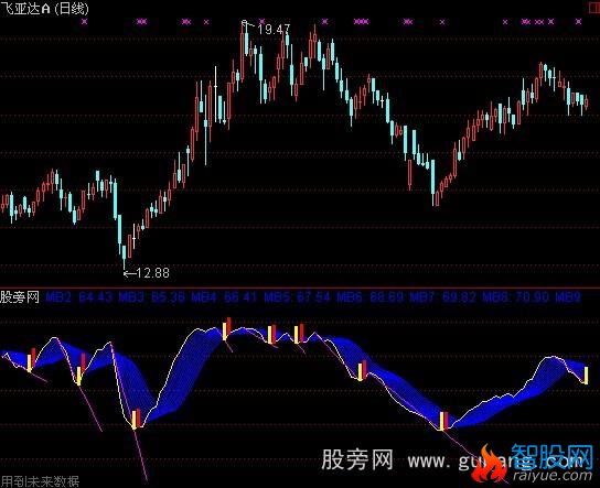 通达信波段介入指标公式