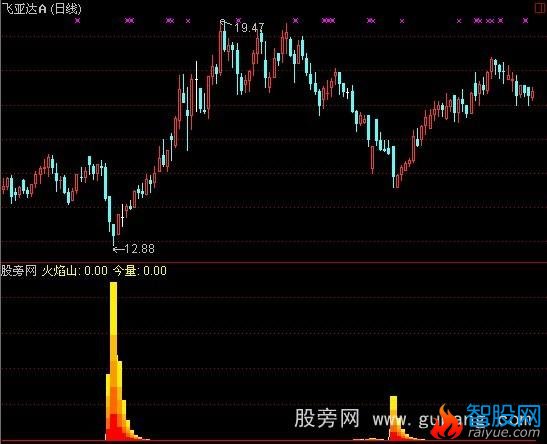 通达信智慧火焰指标公式