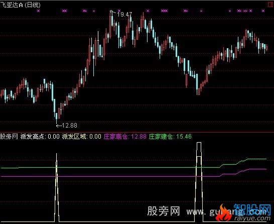 通达信派发区域指标公式