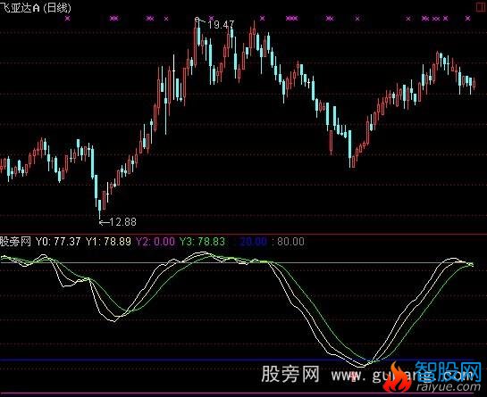 通达信动能运行指标公式