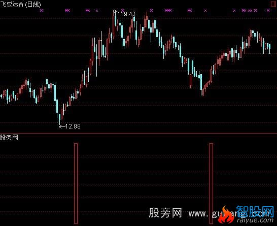 通达信买点提醒指标公式