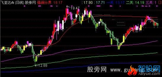 通达信冲关主图指标公式