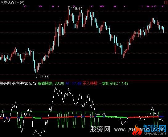 通达信多赢指标公式