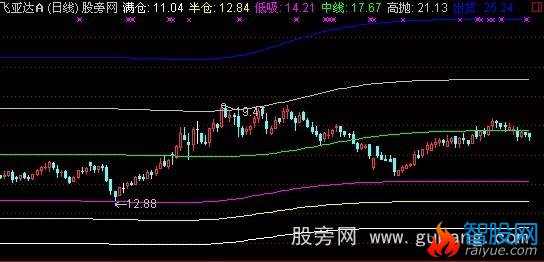 通达信多空天地主图指标公式