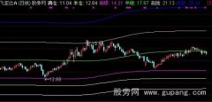 通达信多空天地主图指标公式