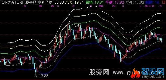 通达信波段赢家主图指标公式