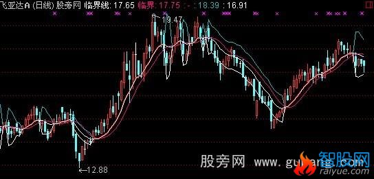 通达信逃圈主图指标公式