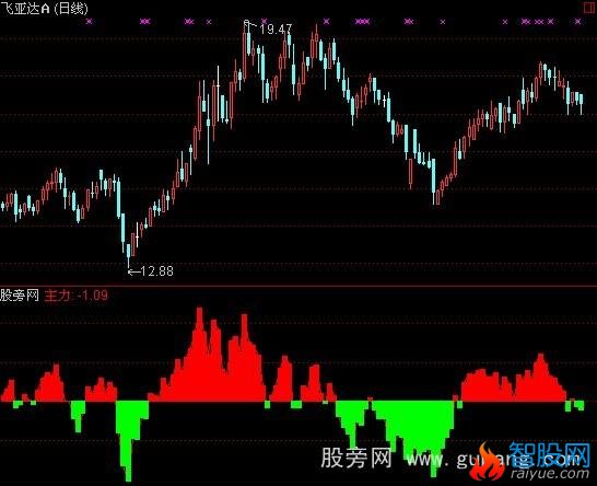 通达信主力控筹指标公式