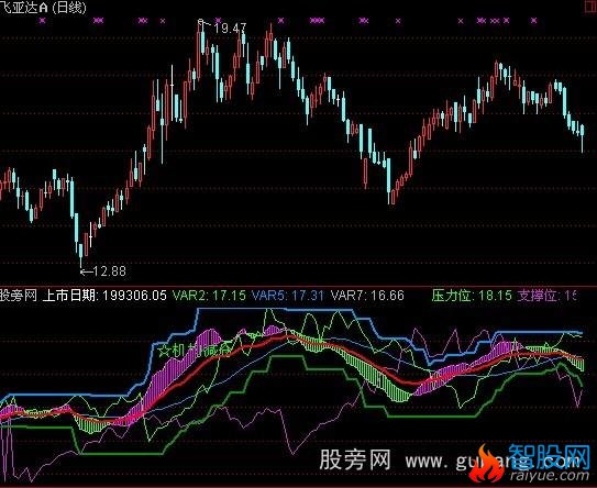 通达信机构减仓指标公式