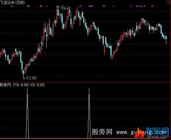 通达信低点很精准指标公式