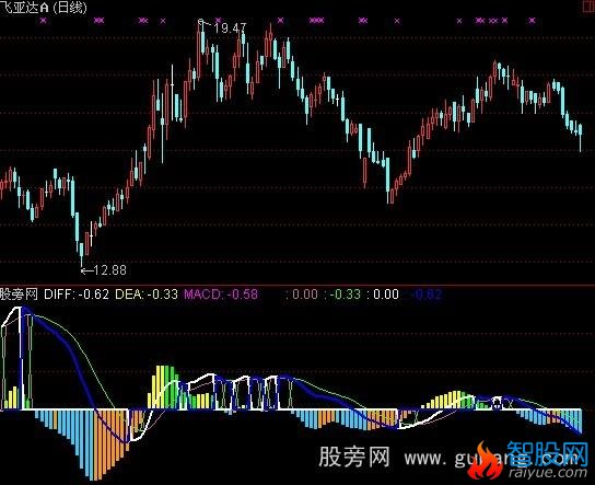 通达信OBV暴涨指标公式