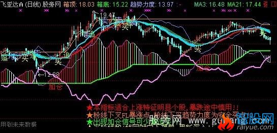 通达信抓暴涨点主图指标公式