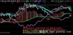 通达信抓暴涨点主图指标公式