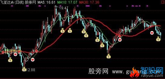 通达信红牛抬头主图指标公式