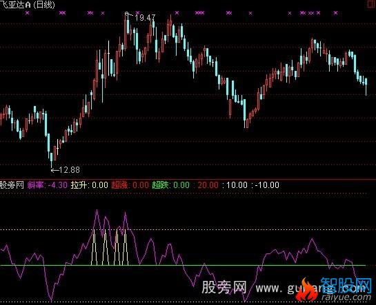 通达信一品MA20指标公式