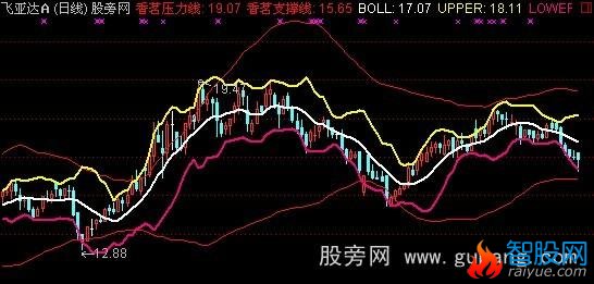 通达信一品布林主图指标公式