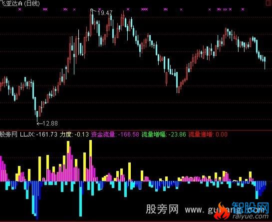 通达信资金力度指标公式